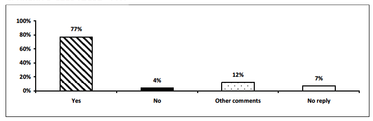 Chart 3.1 Whether respondents support the development of an MPA network in Scotland's Seas (Base: 332)