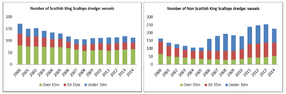 Figure 1: Number of vessels by length in Scottish and the rUK dredging fleet from 2000 to 2014.