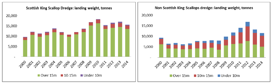 Figure 3: Volume of landings by length of vessels in Scottish and the rUK dredging fleet from 2000 to 2014
