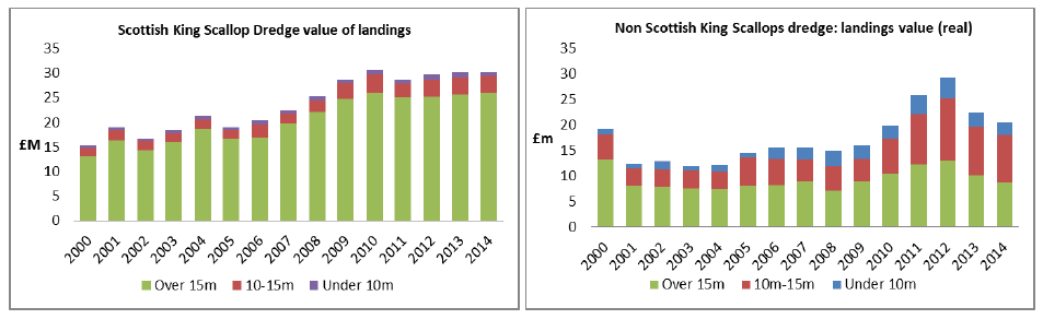 Figure 4: Value of landings by length of vessels in Scottish and the rUK dredging fleet from 2000 to 2014