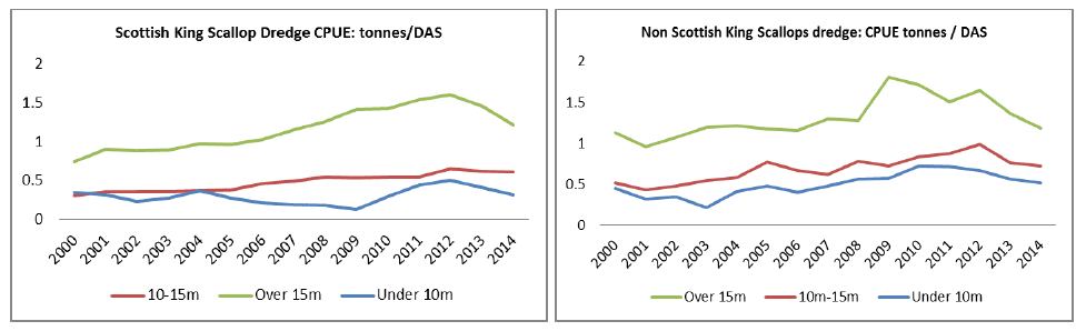 Figure 5: CPUE by volume by length of vessels in Scottish and the rUK dredging fleet from 2000 to 2014