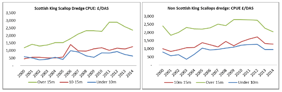 Figure 6: CPUE by value by length of vessels in Scottish and the rUK dredging fleet from 2000 to 2014