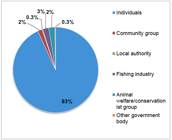 Figure 2. Breakdown of respondent groups by stakeholder interest