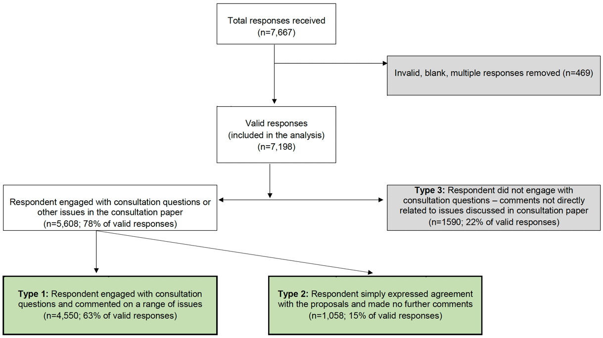 Responses received and included in the analysis: Flowchart