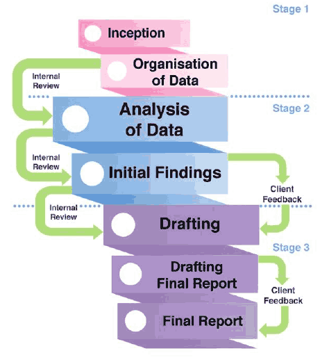 The data analysis comprises three broad stages