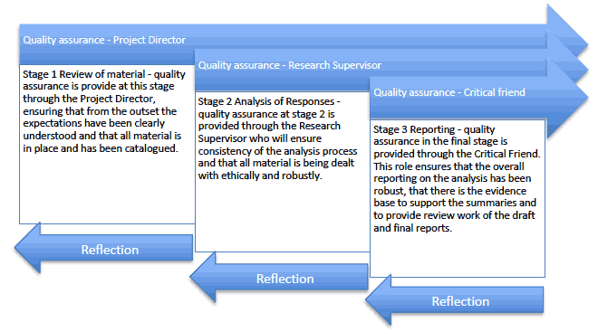 The three stages of the analysis process