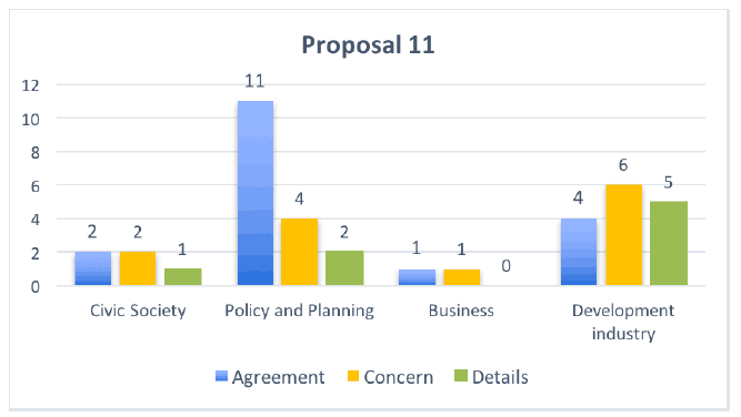 Proposal 11