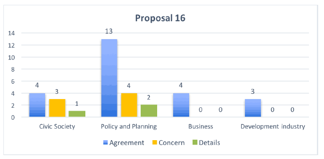 Proposal 16