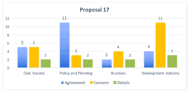 Proposal 17