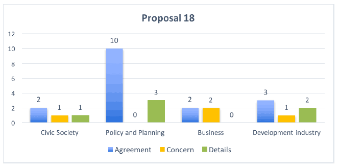 Proposal 18
