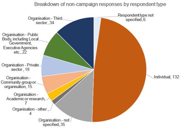 Chart 1: Breakdown of non-campaign responses by respondent type