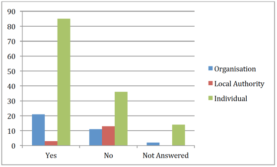 Table 5 – Breakdown of respondent groups to Question 5