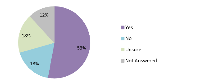 Figure 15: Responses to Question 14a. Also see Table 16 (Annex 2: Quantitative Analysis).