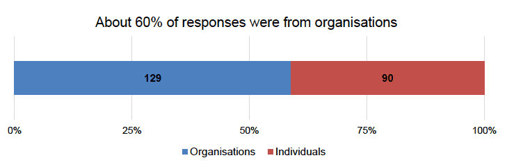 Figure 1 – The number of individual and organisational responses
