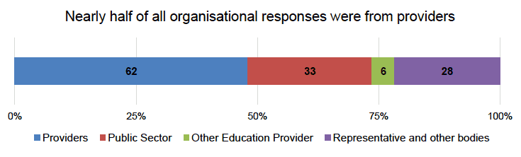 Figure 2 – The types of organisations that responded