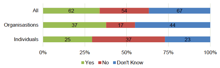 Figure 12 – The extent to which respondents thought that the criteria seem fair and proportionate for childminders