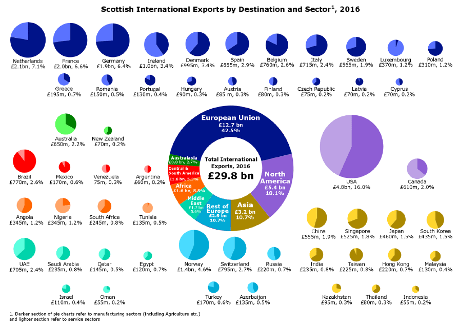 Chart 1: Scottish International Exports by Destination and Sector