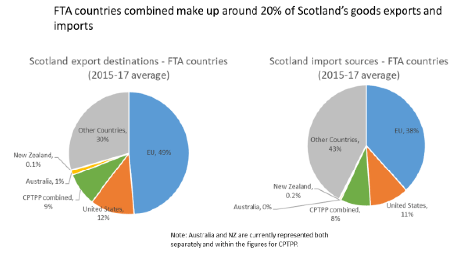 Chart 3: Scotland export destinations and import sources (2015-17 average)