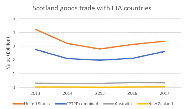 Chart 4: Scotland’s goods exports, 2013 to 2017