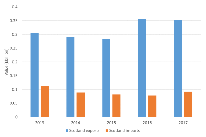 Chart 8: Scotland’s goods exports and imports with Australia, 2013 to 2017