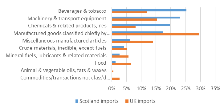 Chart 9: Goods trade with Australia – Scotland and UK