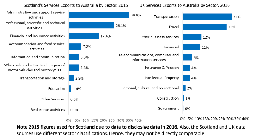 Chart 10: Services exports to Australia by sector, 2015 – Scotland and UK