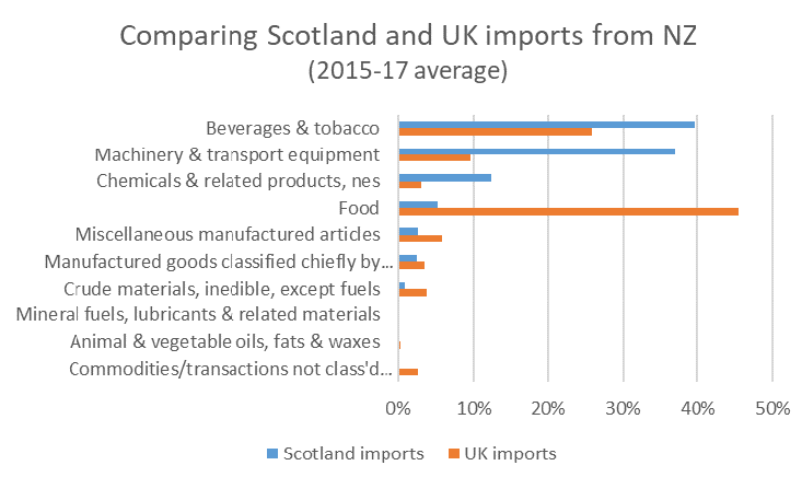 Chart 12: Goods trade with New Zealand (2015-17 average) – Scotland and UK