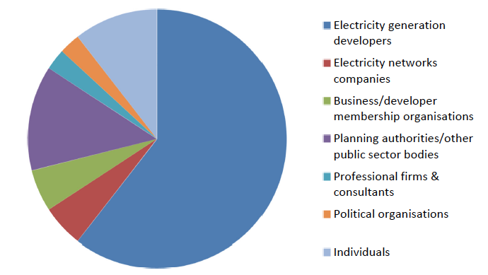 Figure 1. Breakdown of Consultation Respondents