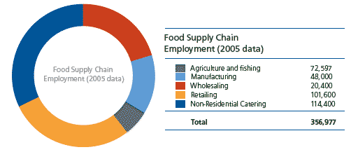 Food Supply Chain Employment (2005 data)