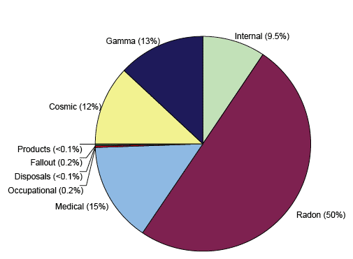 Figure 3: Sources contributing to the average annual UK ionising radiation dose