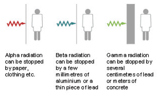 Figure 4: Illustration of shielding from radioactivity (redrawn by Bell Design)