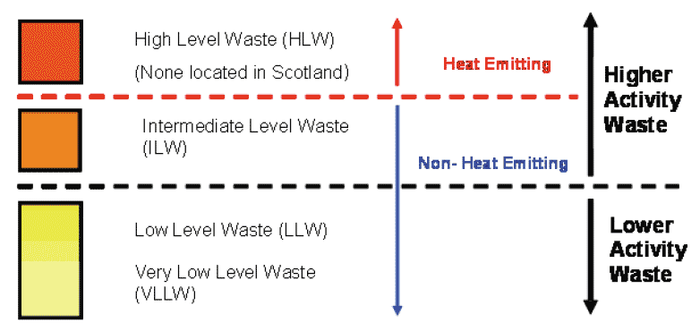 Figure 6: Diagram of Waste Categories (Source Scottish Government)