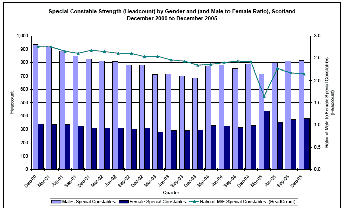 image of Special Constable Strength (Headcount) by Gender and (and Male to Female Ratio), Scotland December 2000 to December 2005