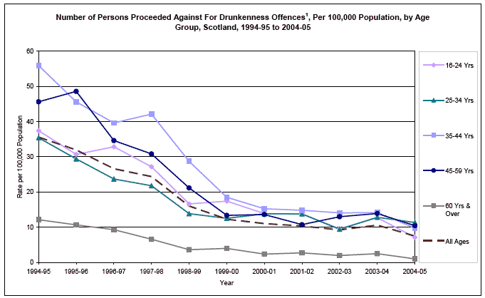 image of Number of Persons Proceeded Against For Drunkenness Offences, Per 100,000 Population, by Age Group, Scotland, 1994-95 to 2004-05