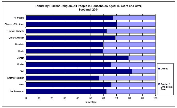 image of Tenure by Current Religion, All People in Households Aged 16 Years and Over, Scotland, 2001