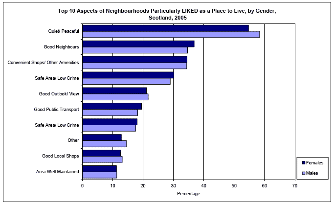 image of Top 10 Aspects of Neighbourhoods Particularly LIKED as a Place to Live, by Gender, Scotland, 2005