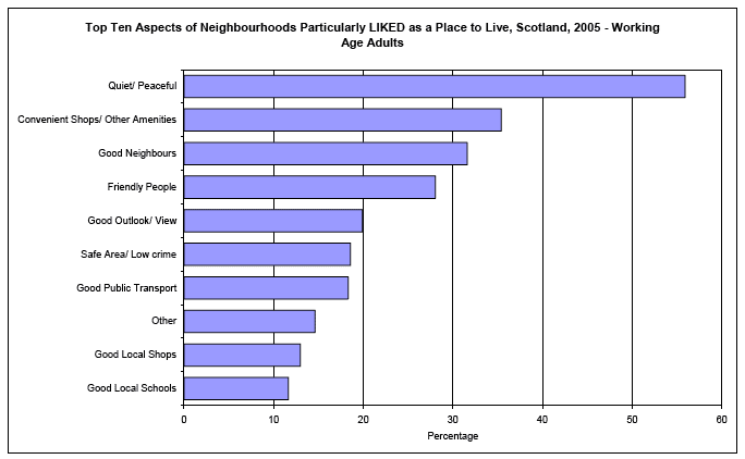 image of Top Ten Aspects of Neighbourhoods Particularly LIKED as a Place to Live, Scotland, 2005 - Working Age Adults
