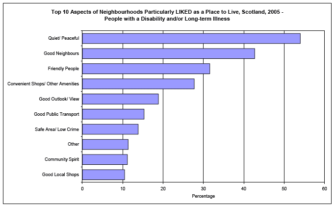 image of Top 10 Aspects of Neighbourhoods Particularly LIKED as a Place to Live, Scotland, 2005 - People with a Disability and/or Long-term Illness
