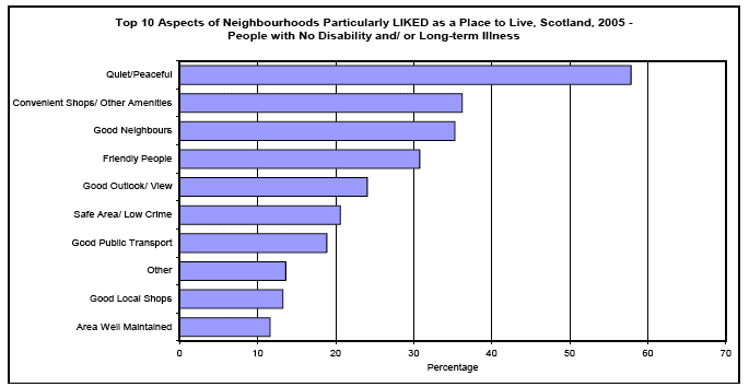 image of Top 10 Aspects of Neighbourhoods Particularly LIKED as a Place to Live, Scotland, 2005 - People with No Disability and/ or Long-term Illness