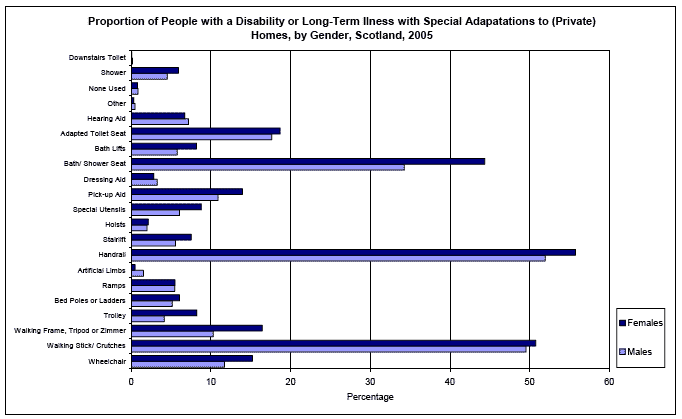 image of Proportion of People with a Disability or Long-Term Ilness with Special Adapatations to (Private) Homes, by Gender, Scotland, 2005