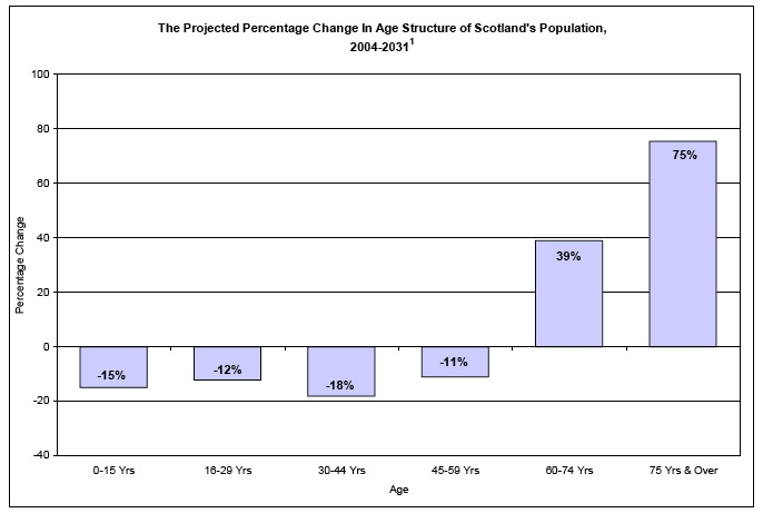 image of The Projected Percentage Change In Age Structure of Scotland's Population, 2004-2031