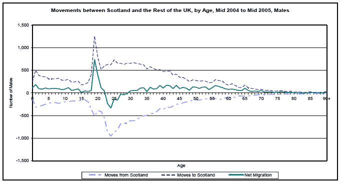 image of Movements between Scotland and the Rest of the UK, by Age, Mid 2004 to Mid 2005, Males