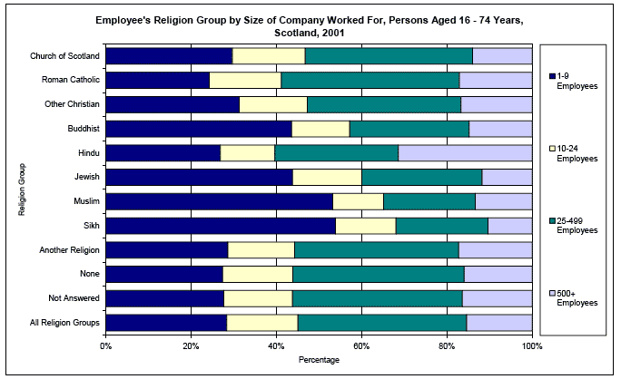 image of Employee's Religion Group by Size of Company Worked For, Persons Aged 16 - 74 Years, Scotland, 2001