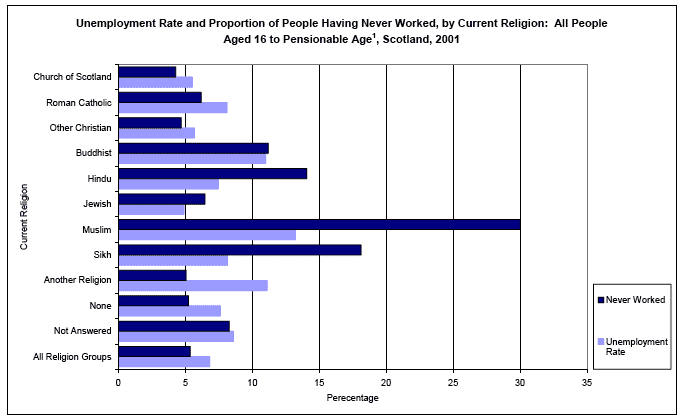 image of Unemployment Rate and Proportion of People Having Never Worked, by Current Religion: All People Aged 16 to Pensionable Age, Scotland, 2001