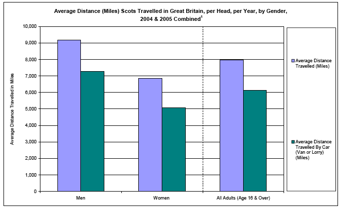 image of Average Distance (Miles) Scots Travelled in Great Britain, per Head, per Year, by Gender, 2004 & 2005 Combined