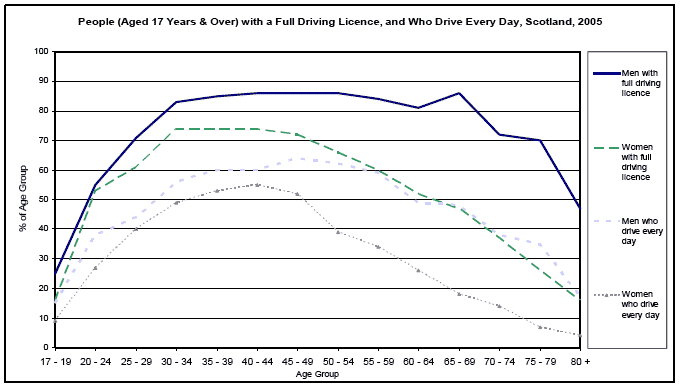 image of People (Aged 17 Years & Over) with a Full Driving Licence, and Who Drive Every Day, Scotland, 2005