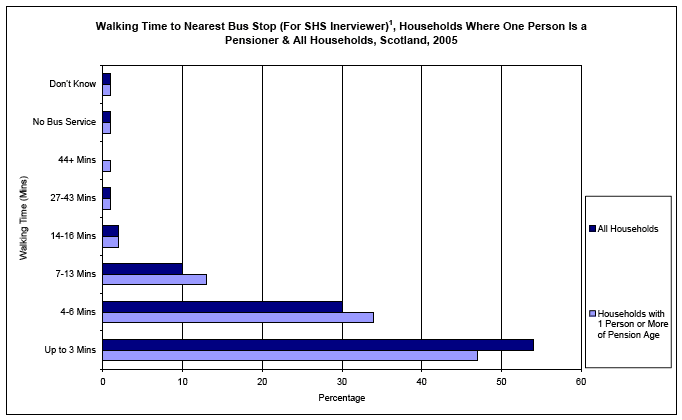 image of Walking Time to Nearest Bus Stop (For SHS Inerviewer), Households Where One Person Is a Pensioner & All Households, Scotland, 2005