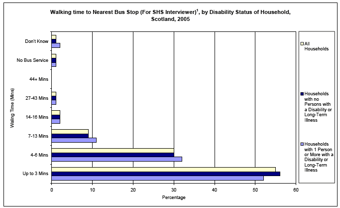 image of Walking time to Nearest Bus Stop (For SHS Interviewer), by Disability Status of Household, Scotland, 2005