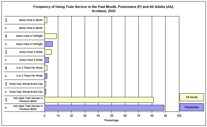 image of Frequency of Using Train Service in the Past Month, Pensioners (P) and All Adults (AA), Scotland, 2005