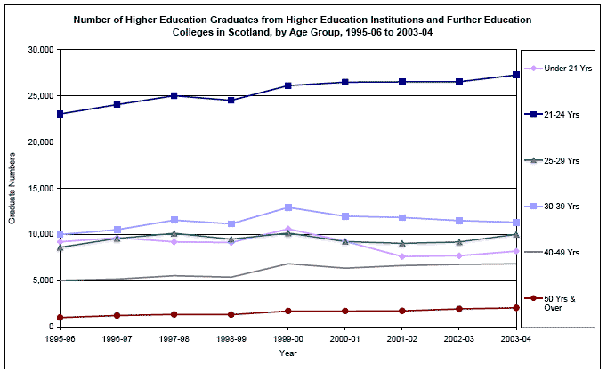 image of Number of Higher Education Graduates from Higher Education Institutions and Further Education Colleges in Scotland, by Age Group, 1995-06 to 2003-04